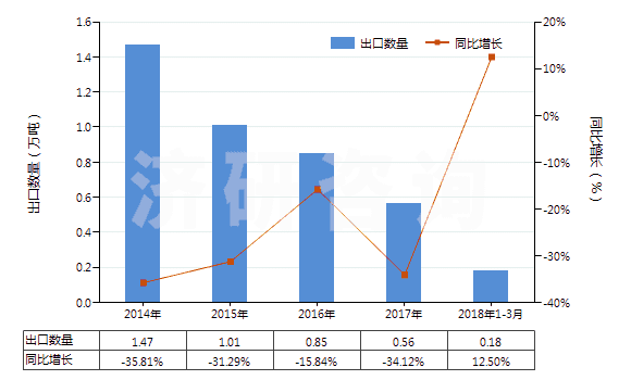 2014-2018年3月中國初級(jí)形狀未經(jīng)任何加工丁苯橡膠(膠乳除外)(HS40021911)出口量及增速統(tǒng)計(jì)